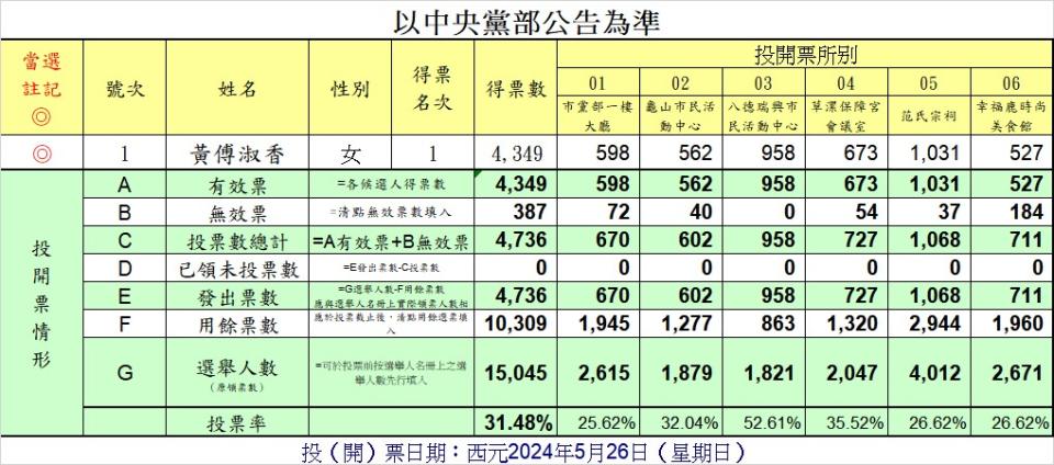 民進黨前市議員黃傅淑香以4349票當選新任市黨部主委。圖：民進黨桃園市黨部提供