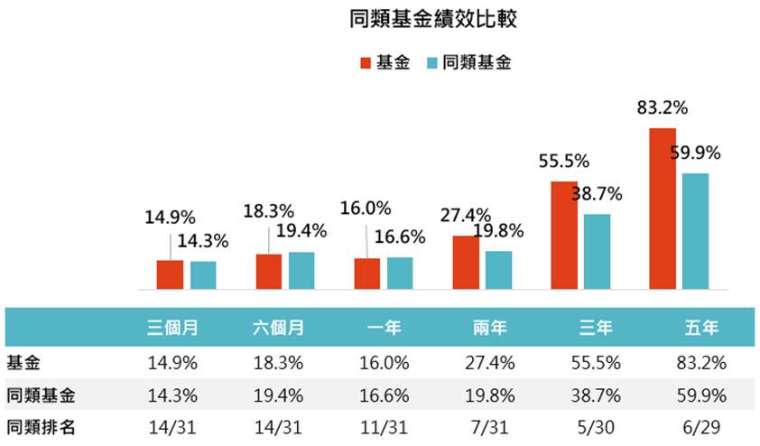 資料來源：MorningStar，「鉅亨買基金」整理，以新台幣計算，資料截止2020/8/31，同類基金指的是晨星全球大型成長股票類別台灣核備可銷售之主級別基金。此資料僅為歷史數據模擬回測，不為未來投資獲利之保證，在不同指數走勢、比重與期間下，可能得到不同數據結果。