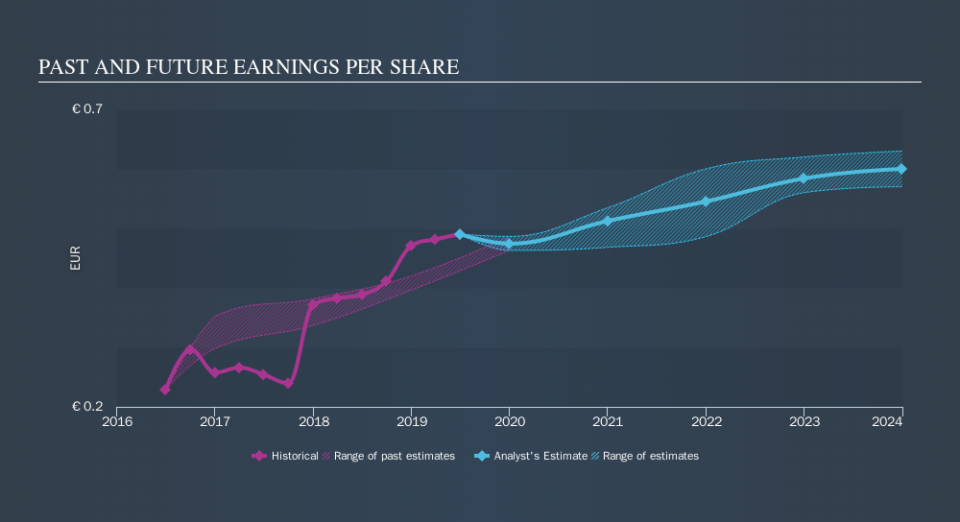 BIT:ENEL Past and Future Earnings, October 3rd 2019