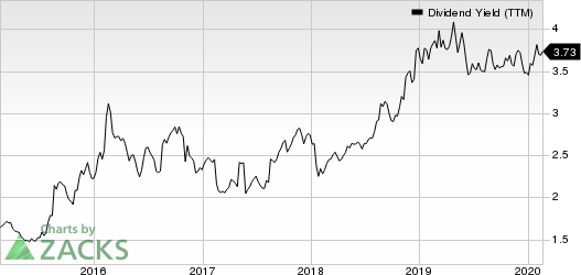 Bunge Limited Dividend Yield (TTM)