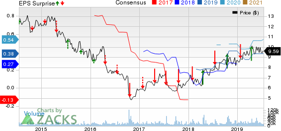 Ericsson Price, Consensus and EPS Surprise