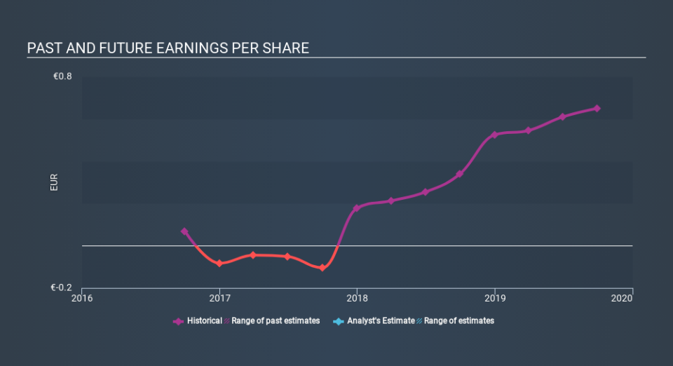 ATSE:QUEST Past and Future Earnings, January 23rd 2020