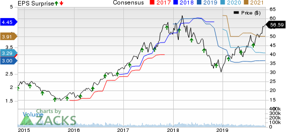 Applied Materials, Inc. Price, Consensus and EPS Surprise