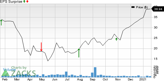 BankUnited, Inc. Price and EPS Surprise