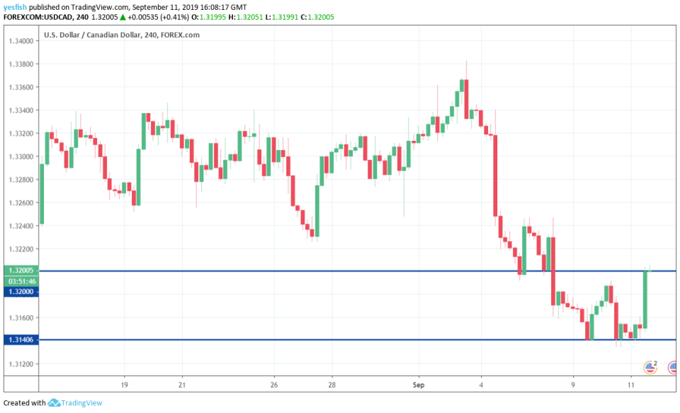 USD/CAD 4-Hour Chart