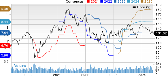 PPG Industries, Inc. Price and Consensus