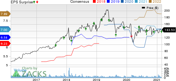 VMware, Inc. Price, Consensus and EPS Surprise