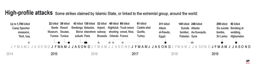 Some high profile strikes claimed by Islamic State, or linked to the extremist group, around the world.;