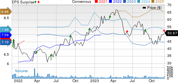 Academy Sports and Outdoors, Inc. Price, Consensus and EPS Surprise