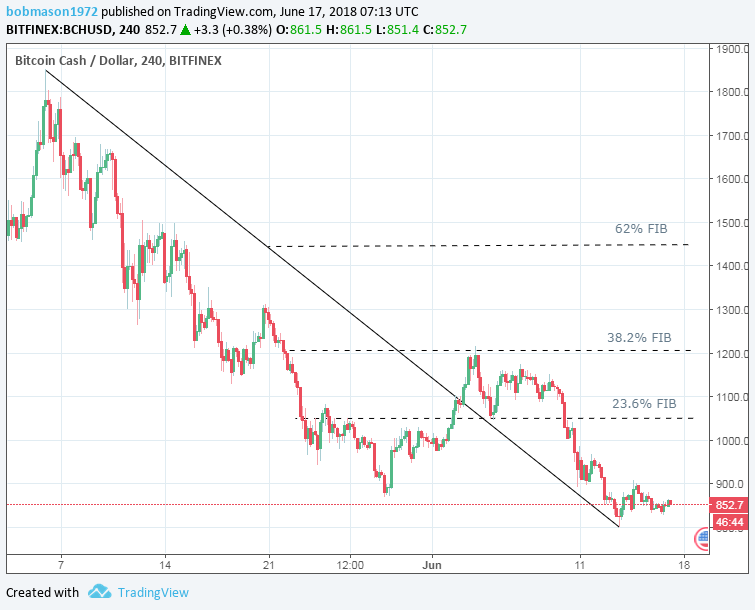 BCH/USD 17/06/18 4-Hourly Chart