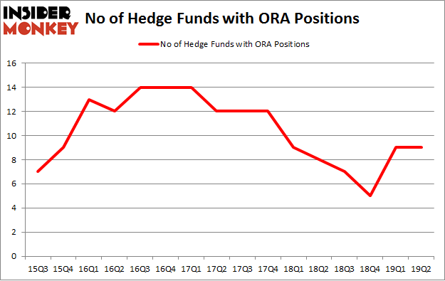 No of Hedge Funds with ORA Positions