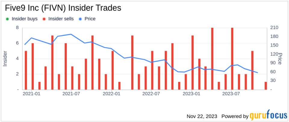 Insider Sell Alert: Five9 Inc's Daniel Burkland Unloads 16,000 Shares