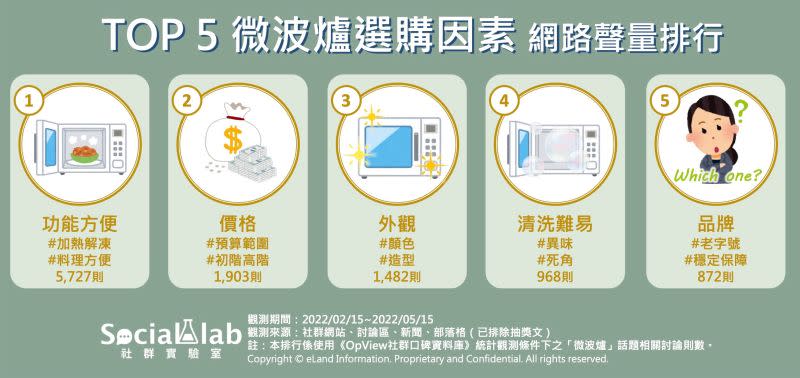 ▲微波爐選購因素網路聲量排行。（圖／Social Lab社群實驗室提供）