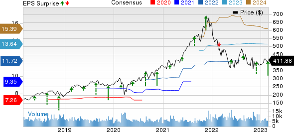 Intuit Inc. Price, Consensus and EPS Surprise