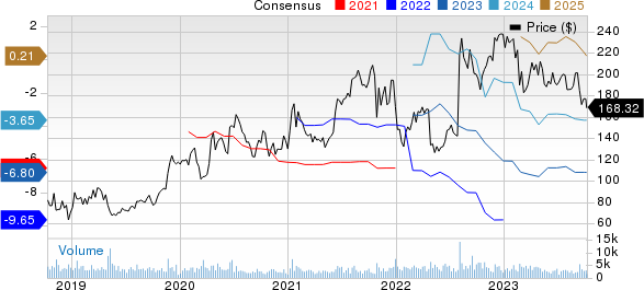 Alnylam Pharmaceuticals, Inc. Price and Consensus