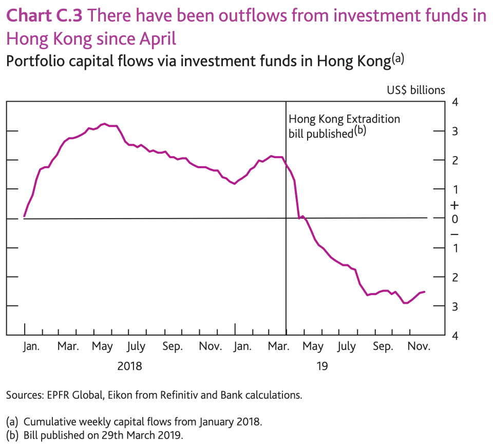 Outflows from Hong Kong investment funds since April. Photo: Bank of England