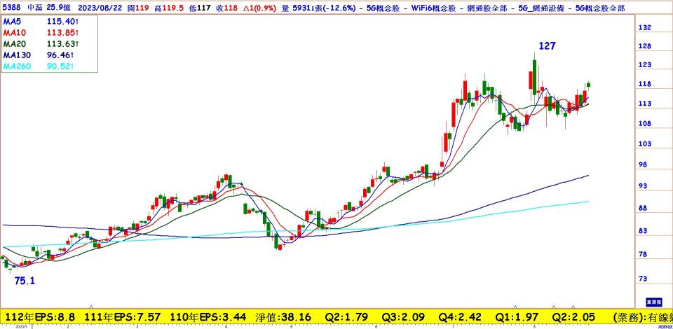 中磊(5388)日線圖－看好下半年出貨力道