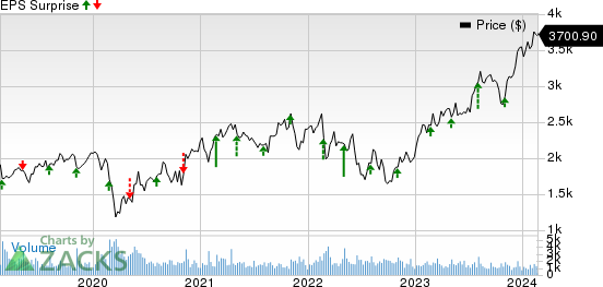 Booking Holdings Inc. Price and EPS Surprise