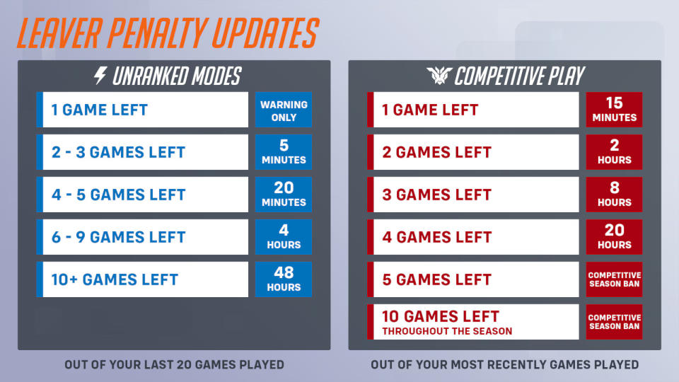 Table listing penalties for leaving Overwatch 2 matches.