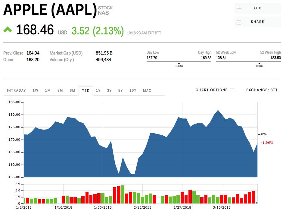 Apple stock price