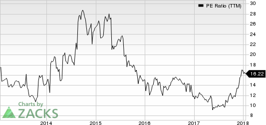 American Eagle Outfitters, Inc. PE Ratio (TTM)