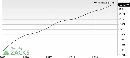 F5 Networks, Inc. Revenue (TTM)