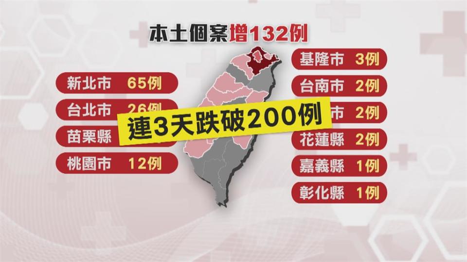 今增132本土　連三天低於二百例 628解三級警戒？陳時中：不排除任何可能