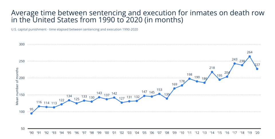 The average time between sentencing and execution for death row inmates in the US. (Statista/DPIC)