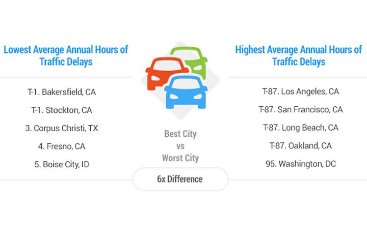 traffic delays by city image