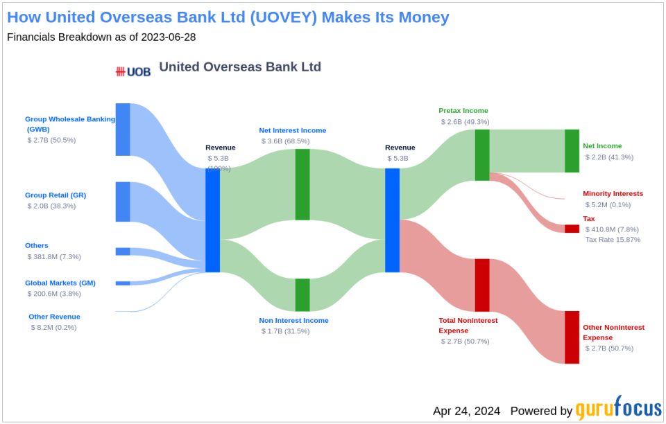 United Overseas Bank Ltd's Dividend Analysis