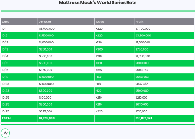 Mattress Mack' Rebating Customers After Astros Win