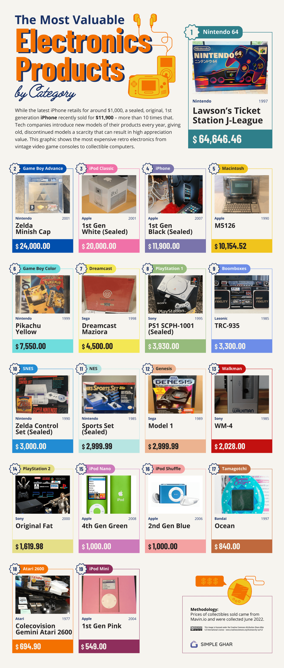 An infographic showing the most valuable electronics sold online.