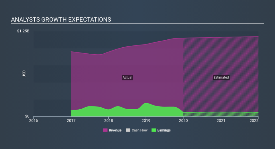 NYSE:XHR Past and Future Earnings, February 26th 2020