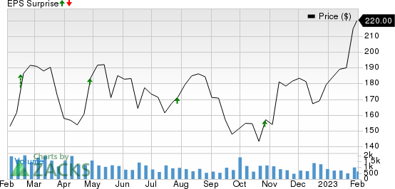 Asbury Automotive Group, Inc. Price and EPS Surprise