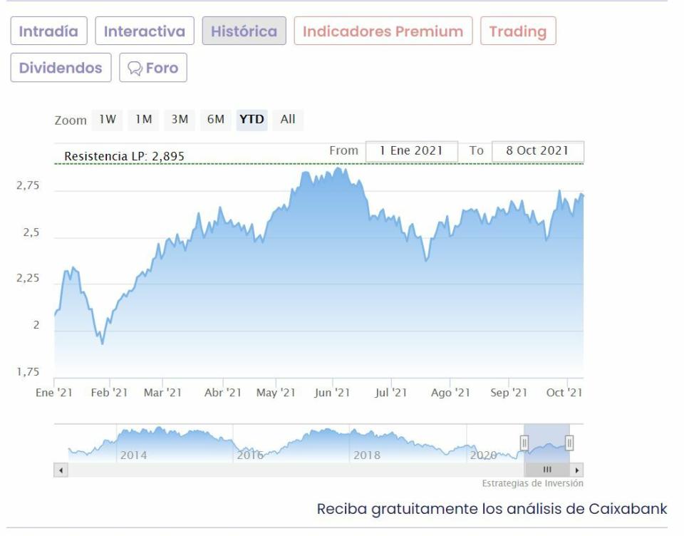 Caixabank cotización anual del valor 