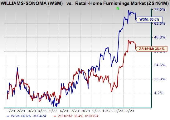 Williams Sonoma is eyeing more growth after a pandemic winning streak