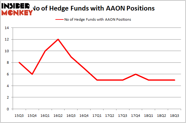 No of Hedge Funds With AAON Positions