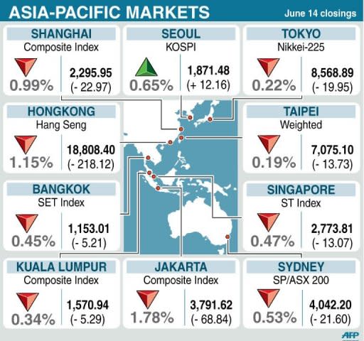 Asian markets mostly fell as dealers followed losses on Wall Street while selling pressure was also stoked by fears over Spain and nervousness ahead of Greek polls at the weekend