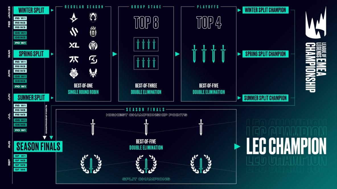 LOL Esports - The #LEC standings after Week 3! What surprised you the most  so far? 🤔