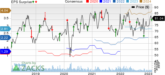 GoDaddy Inc. Price, Consensus and EPS Surprise