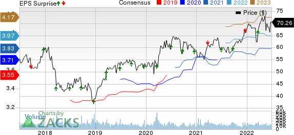 General Mills, Inc. Price, Consensus and EPS Surprise