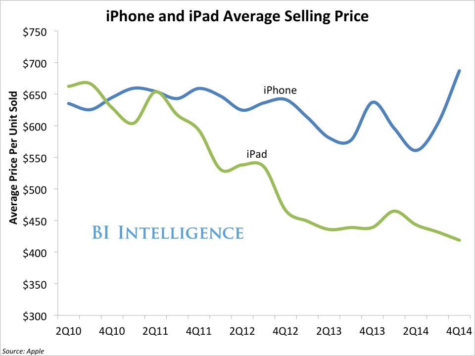 iPhone iPad ASP