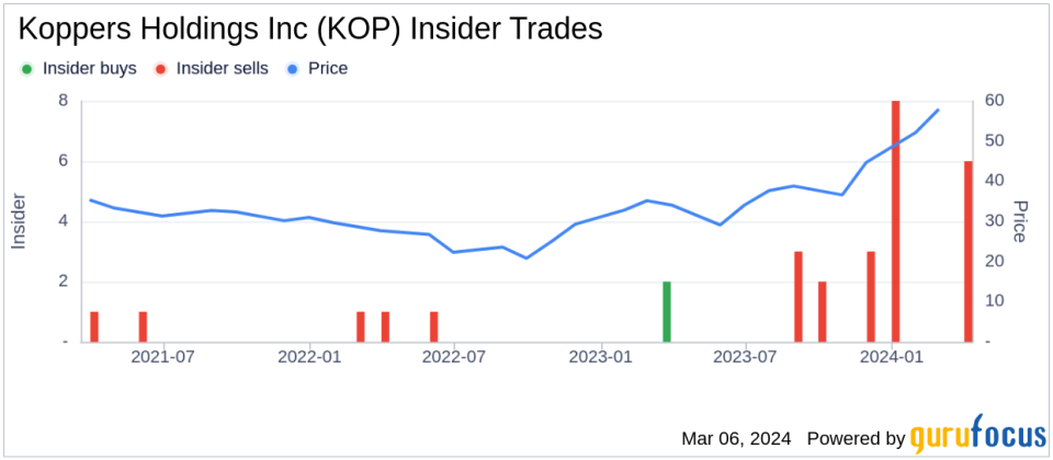 Insider Sell: CEO M Ball Sells 11,103 Shares of Koppers Holdings Inc (KOP)