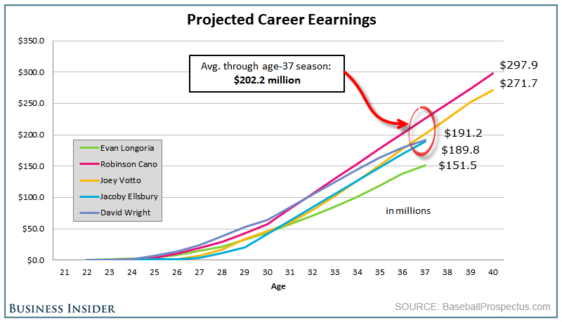 Projected Career Earnings