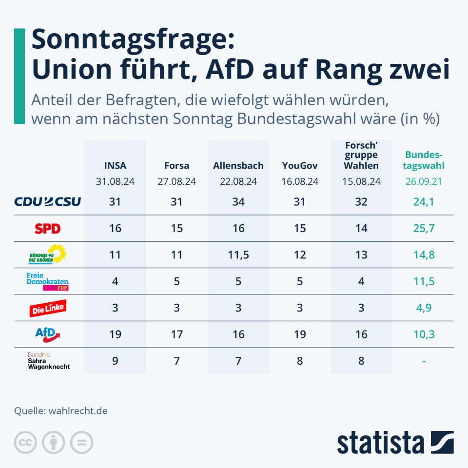 Infografik: AfD in den Umfragen gleichauf mit SPD | Statista