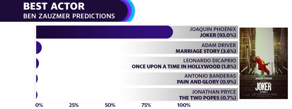 Joaquin Phoenix has a good shot at winning his first Oscar for his performance in Joker, according to Zauzmer's model.