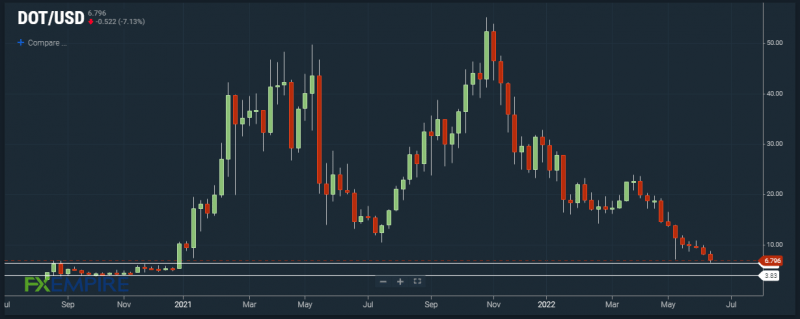 DOT/USD eyes a break lower. Source: FX Empire