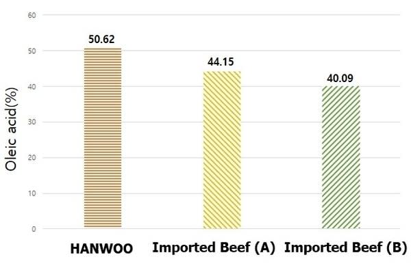 各種牛肉之油酸含量(%)