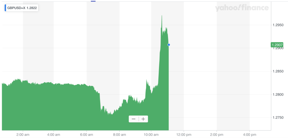 The pound spiked against the dollar. Photo: Yahoo Finance UK