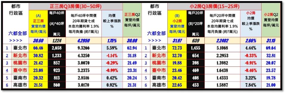 Q3六都正三房及小2房房價。（圖／翻攝自台南市不動產估價師公會）